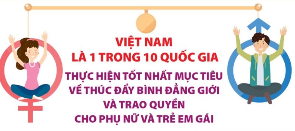 Infographic: Việt Nam là 1 trong 10 quốc gia thục hiện tốt nhất mục tiêu về bình đẳng giới và trao quyền cho phụ nữ và trẻ em gái